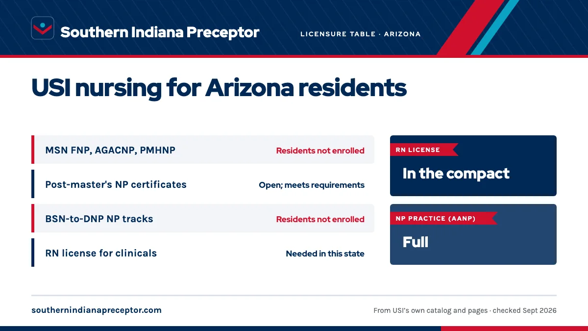 USI licensure disclosure (updated Fall 2025) for Arizona: MSN nurse practitioner tracks residents not enrolled; post-master's certificates open; meets requirements; BSN-to-DNP NP tracks residents not enrolled. An RN license in the state is needed for clinicals there. RN license: in the compact. NP p