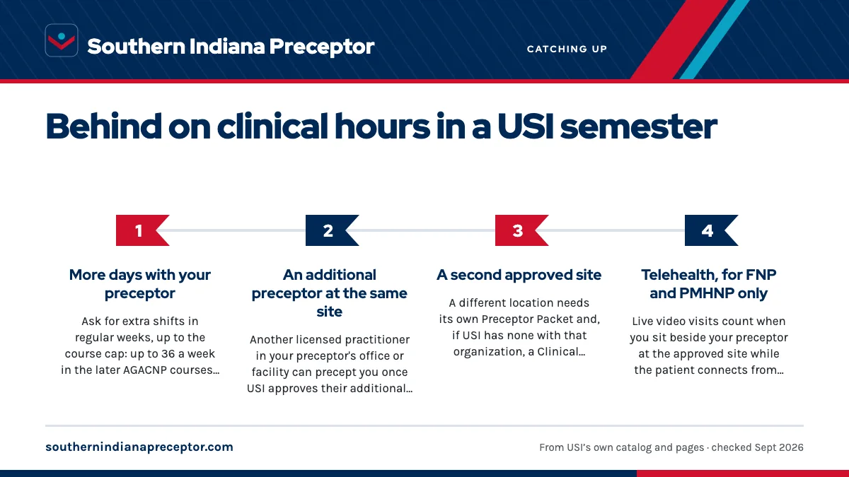 Numbered steps. Four ways to add hours inside USI's rules: 1 More days with your preceptor; 2 An additional preceptor at the same site; 3 A second approved site; 4 Telehealth, for FNP and PMHNP only.