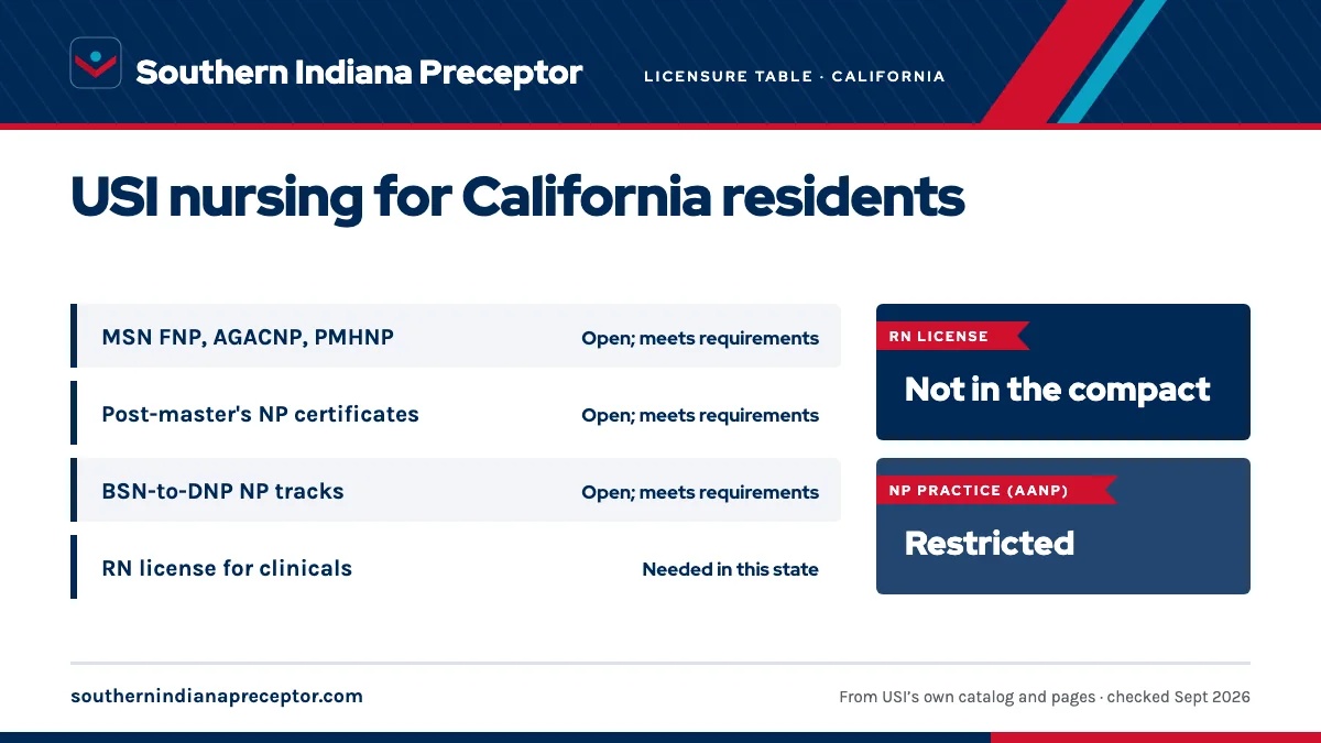 USI licensure disclosure (updated Fall 2025) for California: MSN nurse practitioner tracks open; meets requirements; post-master's certificates open; meets requirements; BSN-to-DNP NP tracks open; meets requirements. An RN license in the state is needed for clinicals there. RN license: not in the co