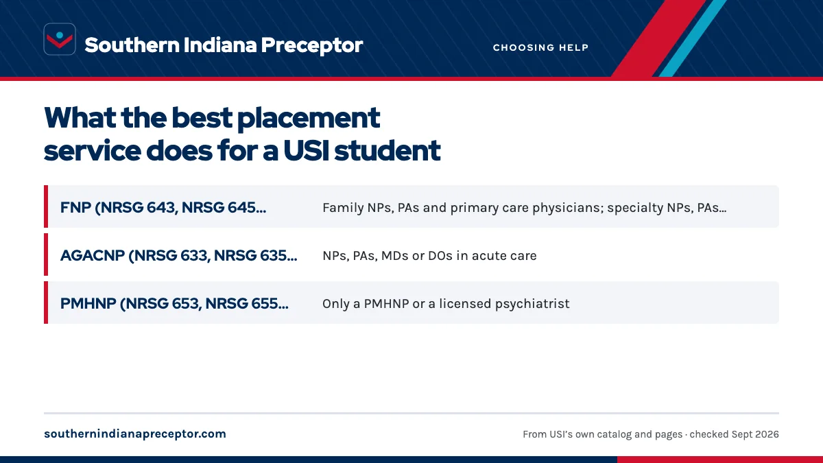 Table. Who may precept each USI NP track, and where: FNP (NRSG 643, NRSG 645, NRSG 647), Family NPs, PAs and primary care physicians; specialty NPs, PAs and physicians in 645 and 647; AGACNP (NRSG 633, NRSG 635, NRSG 637), NPs, PAs, MDs or DOs in acute care; PMHNP (NRSG 653, NRSG 655, NRSG 657), Onl