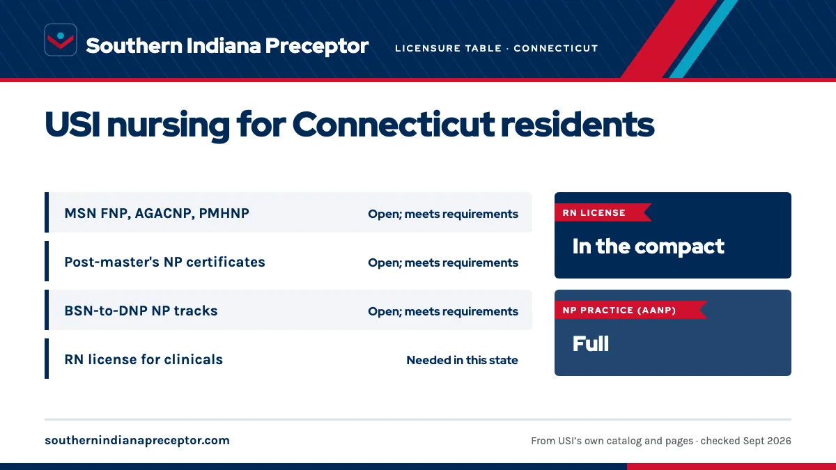 USI licensure disclosure (updated Fall 2025) for Connecticut: MSN nurse practitioner tracks open; meets requirements; post-master's certificates open; meets requirements; BSN-to-DNP NP tracks open; meets requirements. An RN license in the state is needed for clinicals there. RN license: in the compa