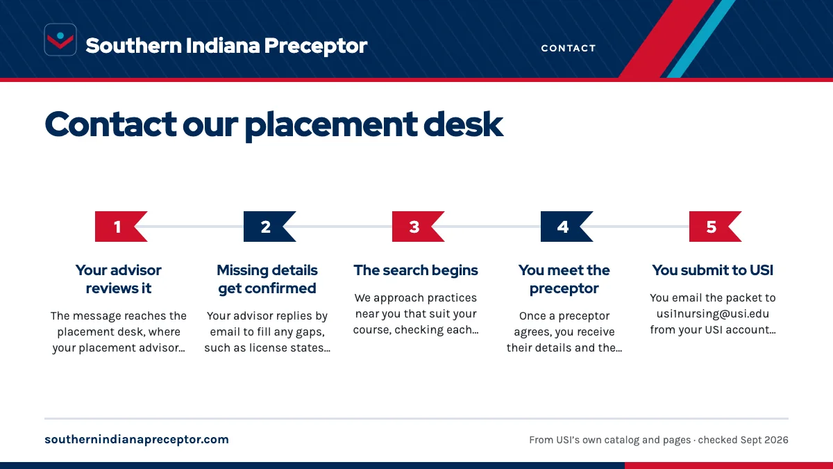 Numbered steps. What happens after you send it: 1 Your advisor reviews it; 2 Missing details get confirmed; 3 The search begins; 4 You meet the preceptor; 5 You submit to USI.
