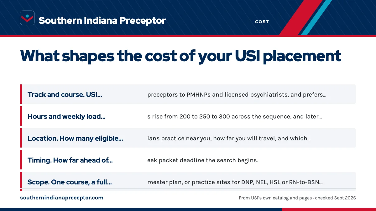 The factors that shape a quote: Track and course. USI limits PMHNP preceptors to PMHNPs and ; Hours and weekly load. Direct hours rise from 200 to 250 to ; Location. How many eligible clinicians practice near you, ho; Timing. How far ahead of USI's 6-week packet deadline the se.