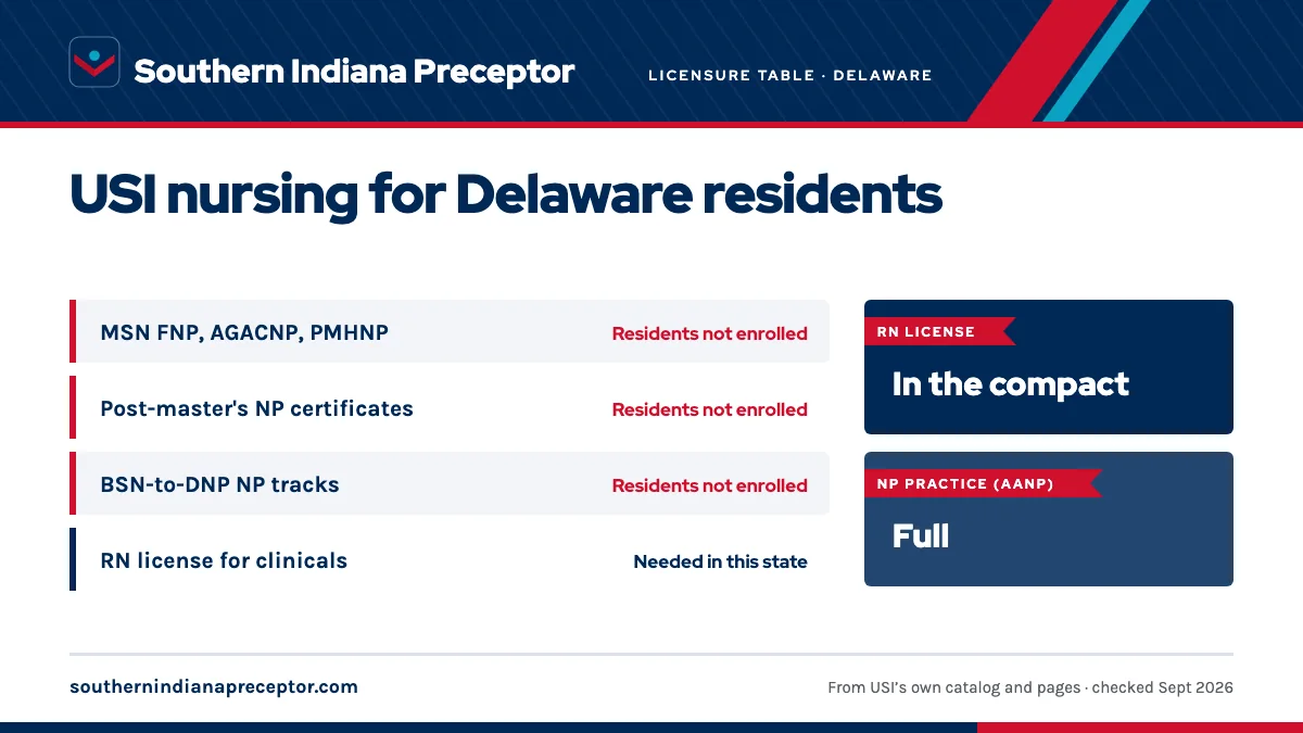 USI licensure disclosure (updated Fall 2025) for Delaware: MSN nurse practitioner tracks residents not enrolled; post-master's certificates residents not enrolled; BSN-to-DNP NP tracks residents not enrolled. An RN license in the state is needed for clinicals there. RN license: in the compact. NP pr
