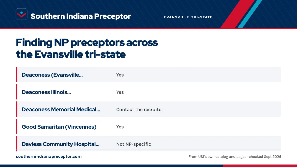 Table. NP student processes published by tri-state health systems (checked September 2026): Deaconess (Evansville, Henderson, Gibson and others), Yes; Deaconess Illinois (Crossroads, Mt. Vernon, and clinics), Yes; Deaconess Memorial Medical Center (Jasper), Contact the recruiter; Good Samaritan (Vin