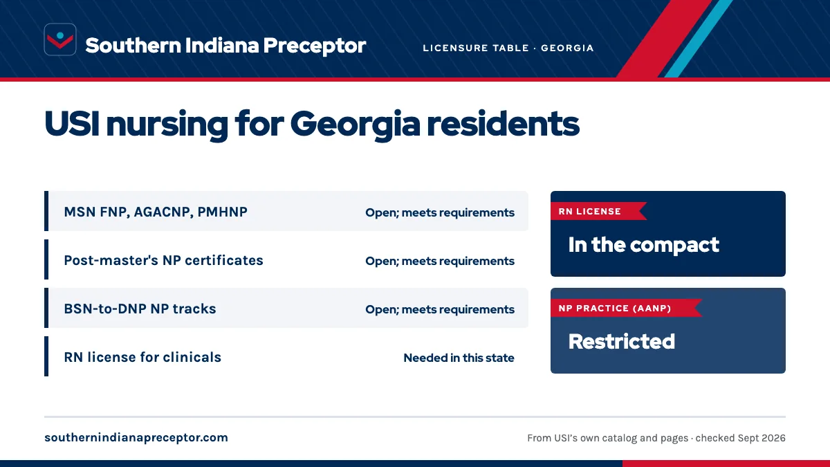 USI licensure disclosure (updated Fall 2025) for Georgia: MSN nurse practitioner tracks open; meets requirements; post-master's certificates open; meets requirements; BSN-to-DNP NP tracks open; meets requirements. An RN license in the state is needed for clinicals there. RN license: in the compact.