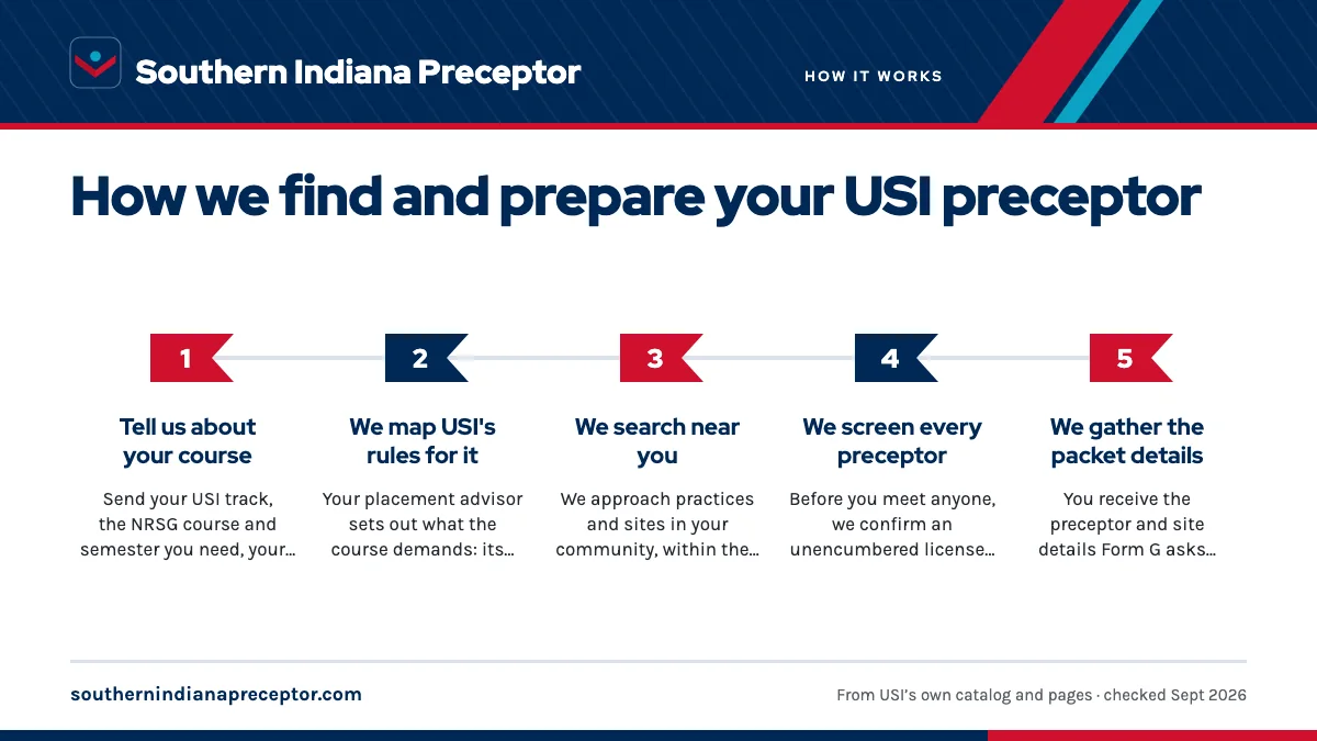 Numbered steps. Seven steps from first message to green light: 1 Tell us about your course; 2 We map USI's rules for it; 3 We search near you; 4 We screen every preceptor; 5 We gather the packet details.