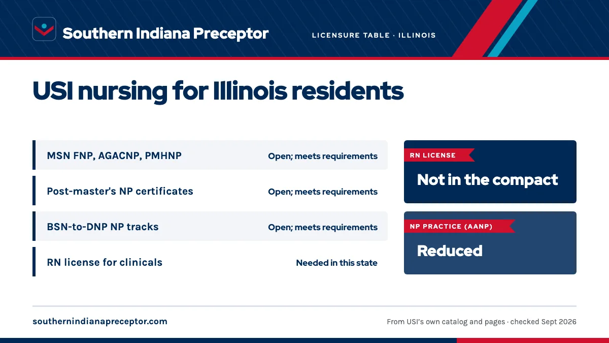 USI licensure disclosure (updated Fall 2025) for Illinois: MSN nurse practitioner tracks open; meets requirements; post-master's certificates open; meets requirements; BSN-to-DNP NP tracks open; meets requirements. An RN license in the state is needed for clinicals there. RN license: not in the comp