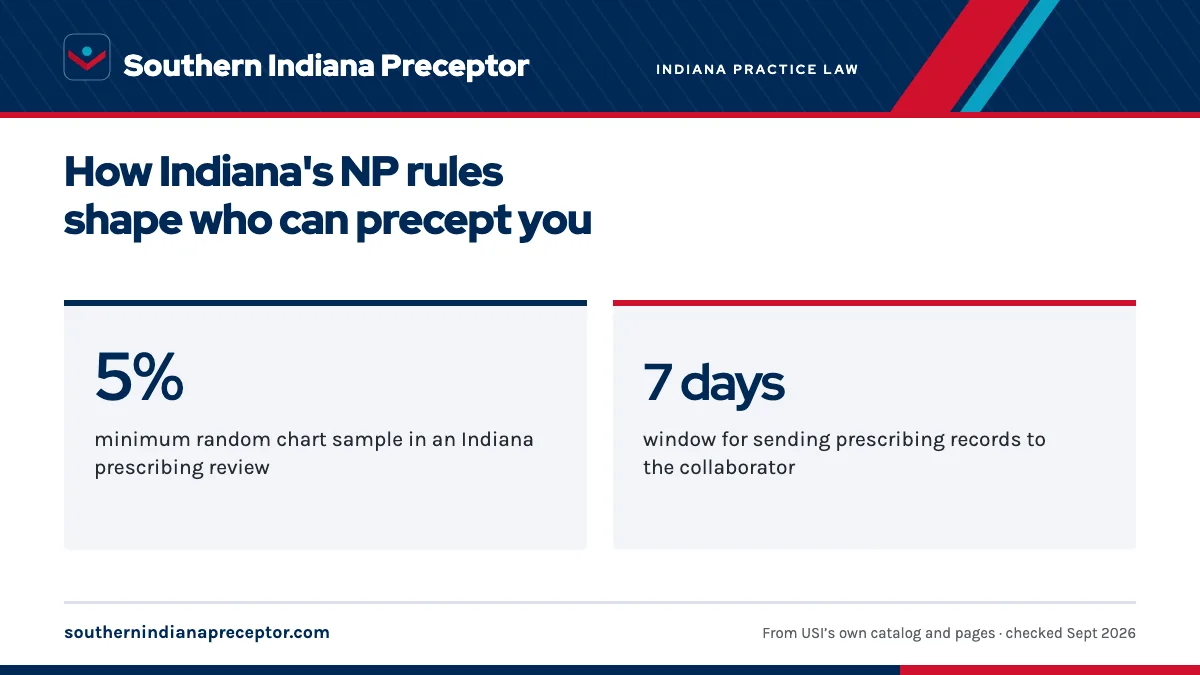 How Indiana's NP rules shape who can precept you. 5%: minimum random chart sample in an Indiana prescribing review; 7 days: window for sending prescribing records to the collaborator.