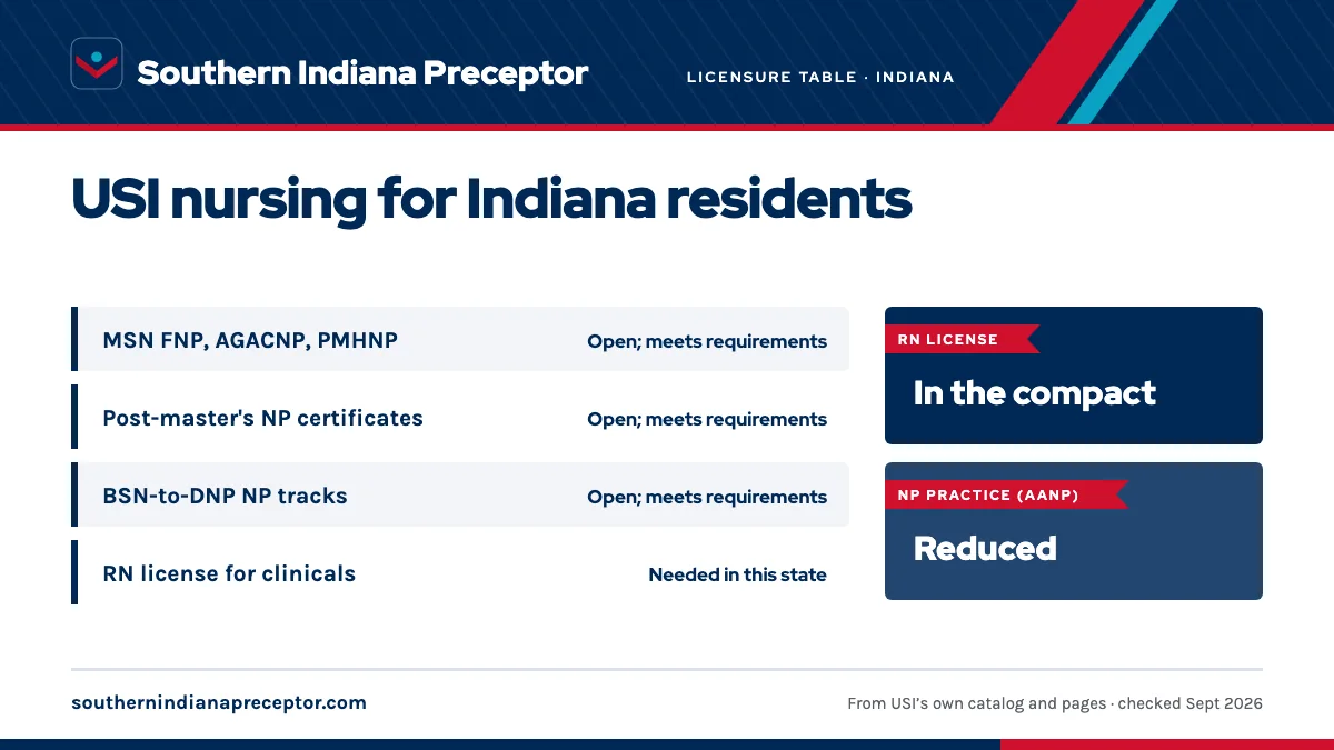 USI licensure disclosure (updated Fall 2025) for Indiana: MSN nurse practitioner tracks open; meets requirements; post-master's certificates open; meets requirements; BSN-to-DNP NP tracks open; meets requirements. An RN license in the state is needed for clinicals there. RN license: in the compact.