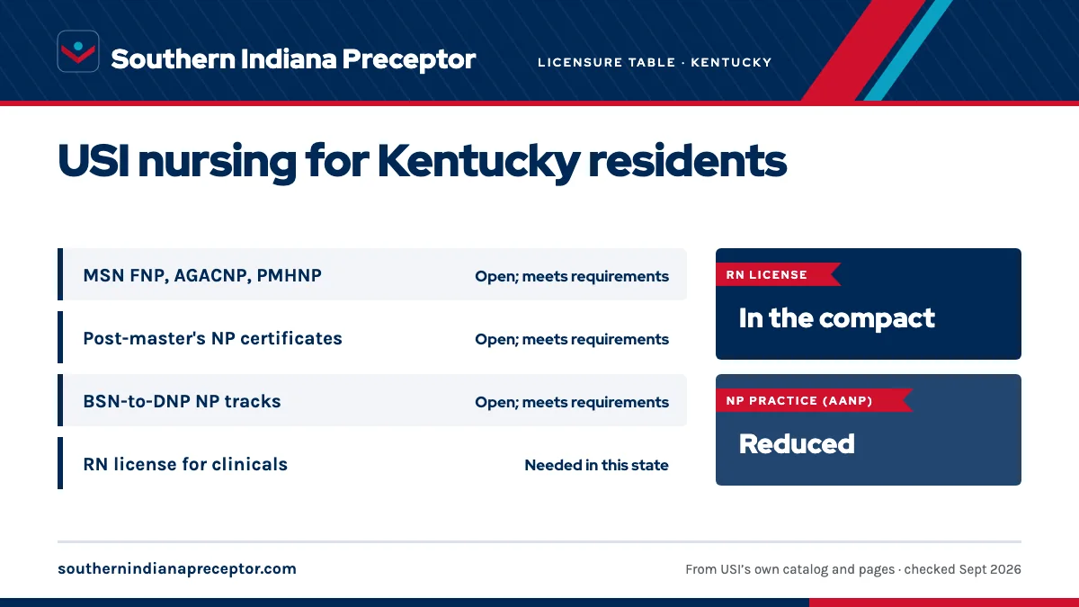 USI licensure disclosure (updated Fall 2025) for Kentucky: MSN nurse practitioner tracks open; meets requirements; post-master's certificates open; meets requirements; BSN-to-DNP NP tracks open; meets requirements. An RN license in the state is needed for clinicals there. RN license: in the compact.