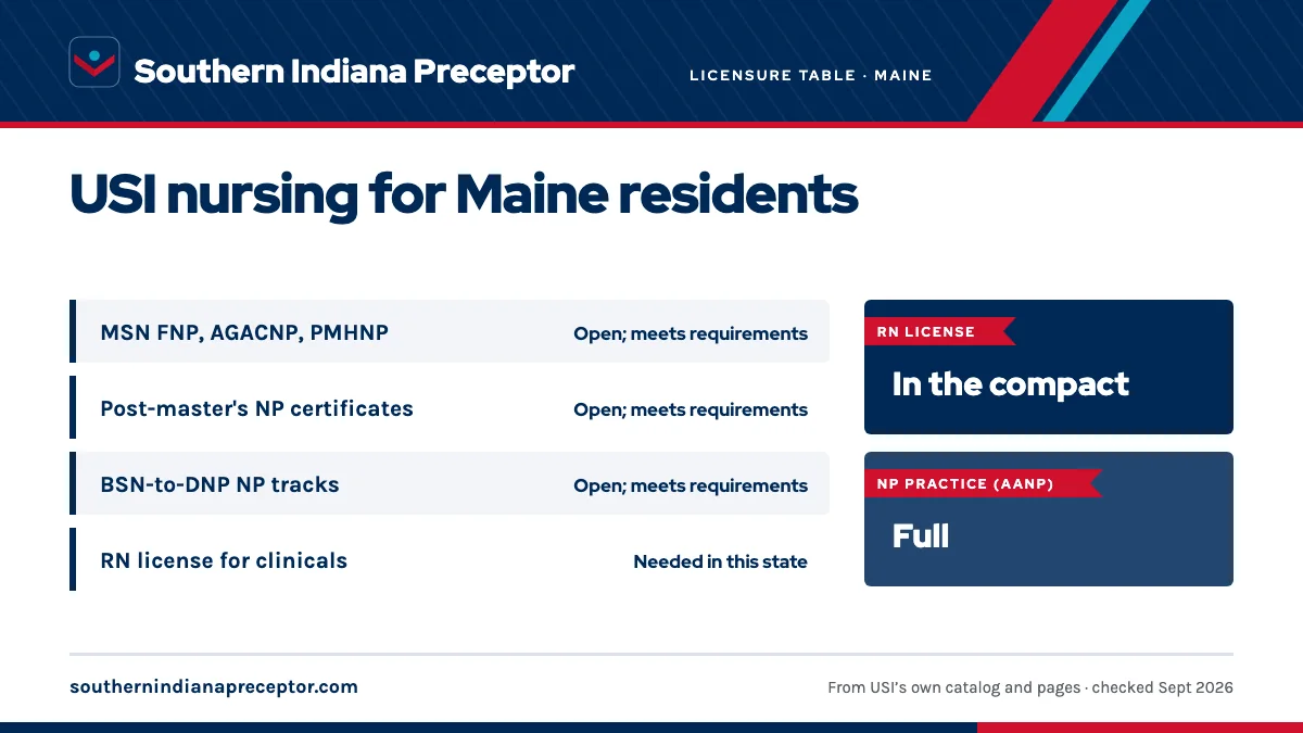 USI licensure disclosure (updated Fall 2025) for Maine: MSN nurse practitioner tracks open; meets requirements; post-master's certificates open; meets requirements; BSN-to-DNP NP tracks open; meets requirements. An RN license in the state is needed for clinicals there. RN license: in the compact. NP