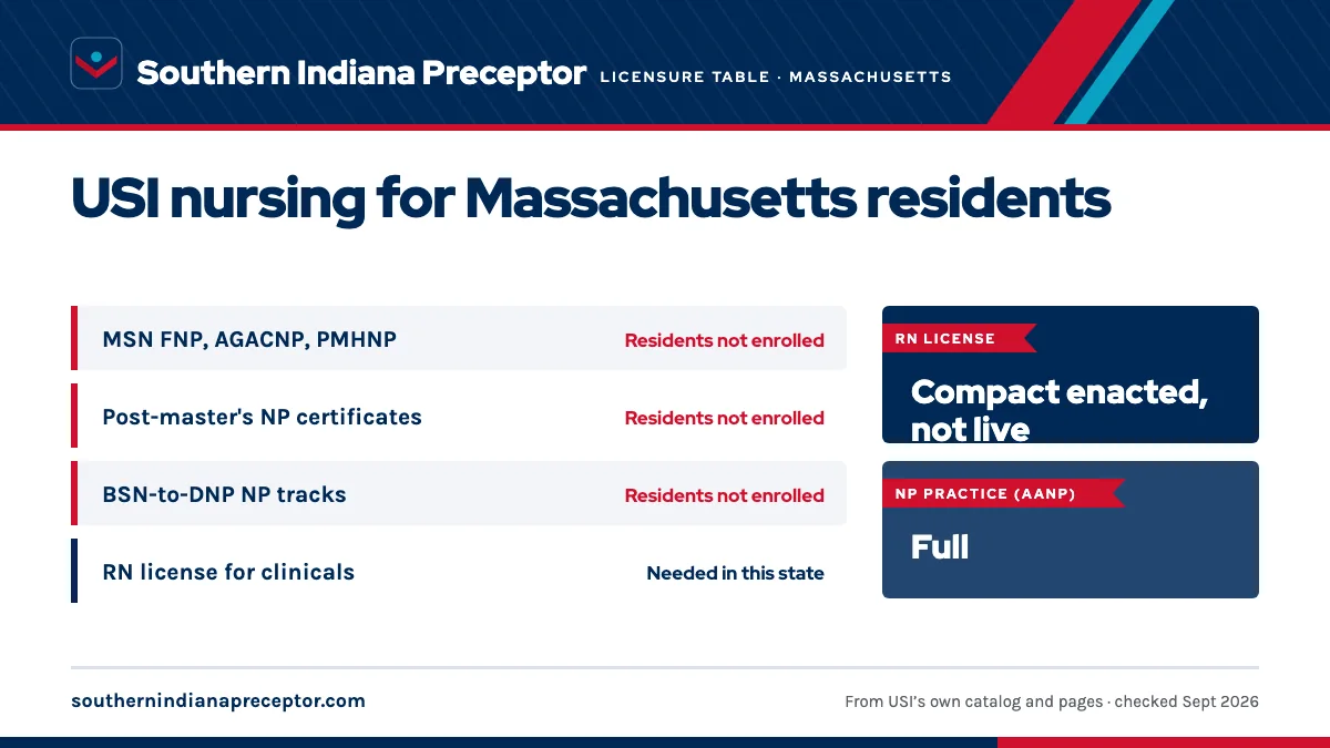 USI licensure disclosure (updated Fall 2025) for Massachusetts: MSN nurse practitioner tracks residents not enrolled; post-master's certificates residents not enrolled; BSN-to-DNP NP tracks residents not enrolled. An RN license in the state is needed for clinicals there. RN license: compact enacted,