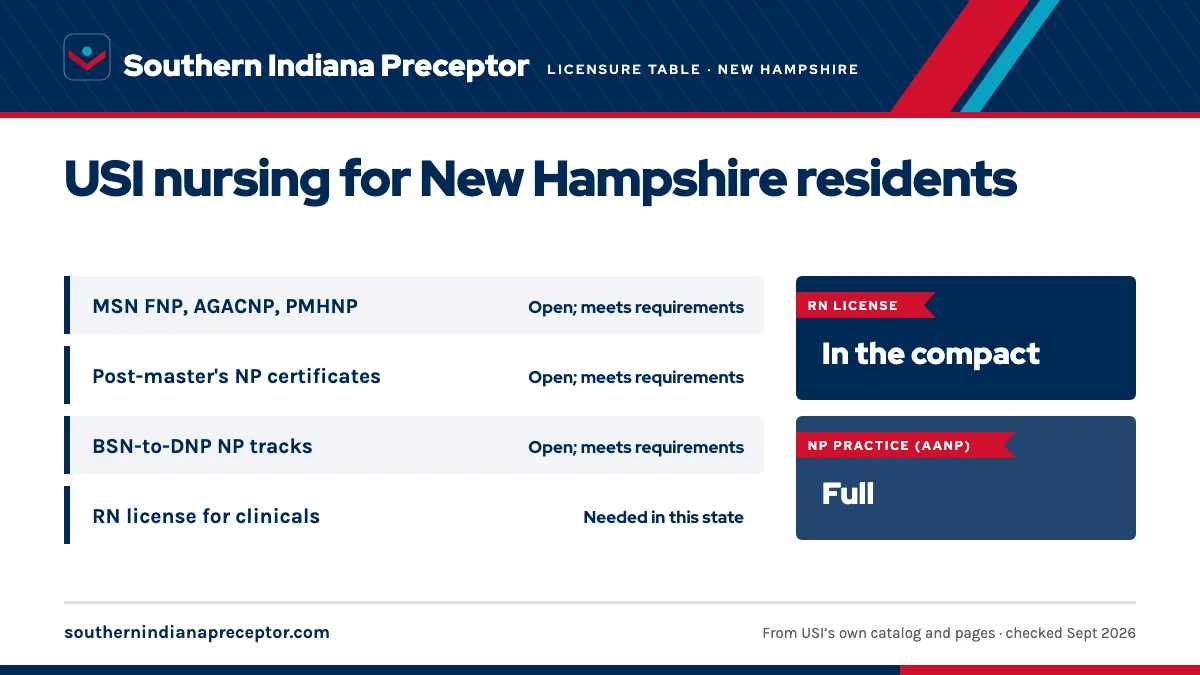 USI licensure disclosure (updated Fall 2025) for New Hampshire: MSN nurse practitioner tracks open; meets requirements; post-master's certificates open; meets requirements; BSN-to-DNP NP tracks open; meets requirements. An RN license in the state is needed for clinicals there. RN license: in the com
