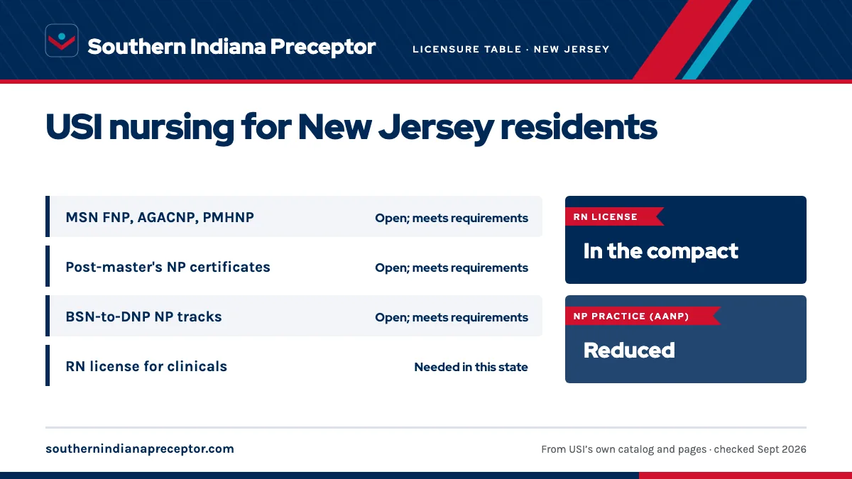 USI licensure disclosure (updated Fall 2025) for New Jersey: MSN nurse practitioner tracks open; meets requirements; post-master's certificates open; meets requirements; BSN-to-DNP NP tracks open; meets requirements. An RN license in the state is needed for clinicals there. RN license: in the compac