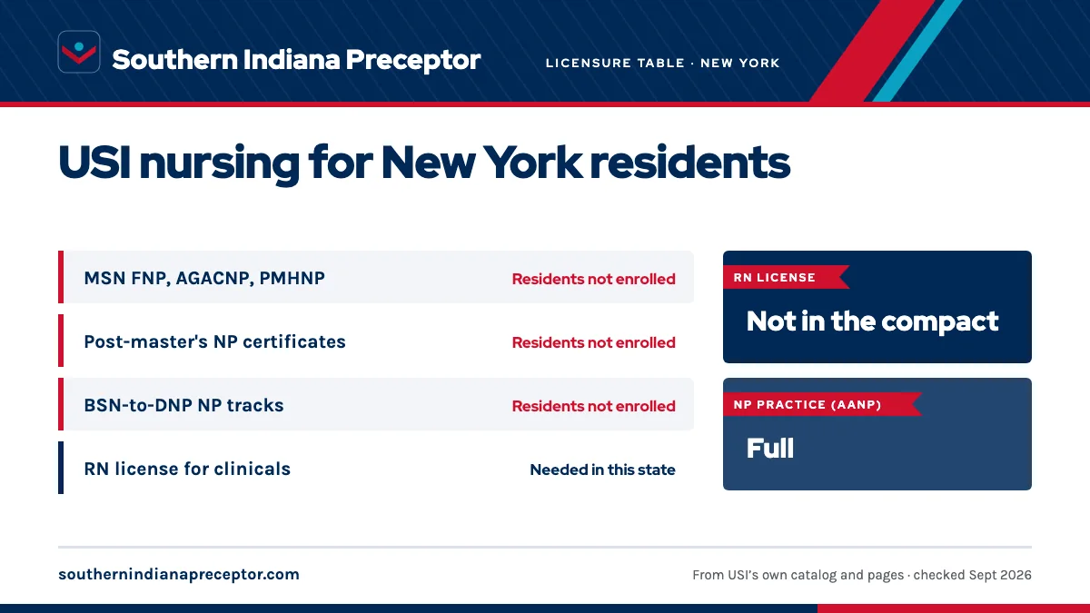 USI licensure disclosure (updated Fall 2025) for New York: MSN nurse practitioner tracks residents not enrolled; post-master's certificates residents not enrolled; BSN-to-DNP NP tracks residents not enrolled. An RN license in the state is needed for clinicals there. RN license: not in the compact. N