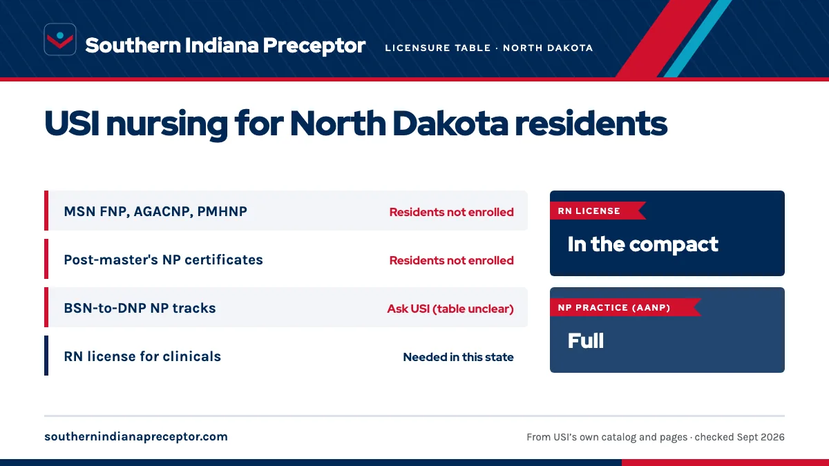 USI licensure disclosure (updated Fall 2025) for North Dakota: MSN nurse practitioner tracks residents not enrolled; post-master's certificates residents not enrolled; BSN-to-DNP NP tracks ask usi (table unclear). An RN license in the state is needed for clinicals there. RN license: in the compact. 