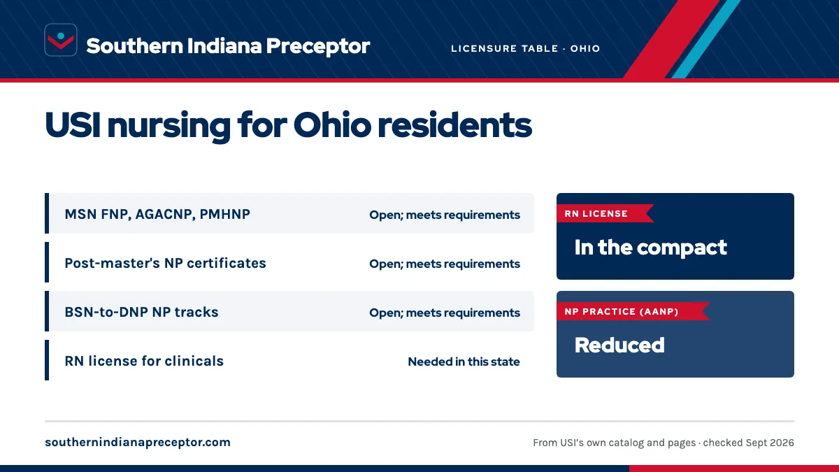 USI licensure disclosure (updated Fall 2025) for Ohio: MSN nurse practitioner tracks open; meets requirements; post-master's certificates open; meets requirements; BSN-to-DNP NP tracks open; meets requirements. An RN license in the state is needed for clinicals there. RN license: in the compact. NP