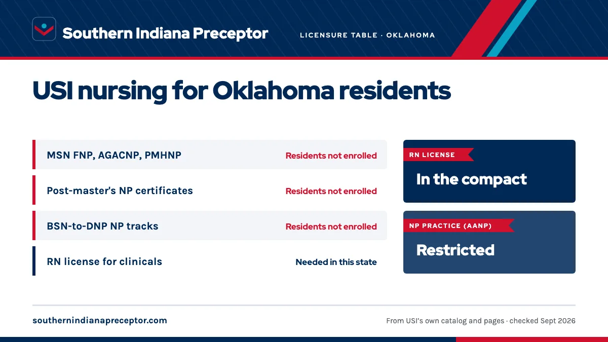 USI licensure disclosure (updated Fall 2025) for Oklahoma: MSN nurse practitioner tracks residents not enrolled; post-master's certificates residents not enrolled; BSN-to-DNP NP tracks residents not enrolled. An RN license in the state is needed for clinicals there. RN license: in the compact. NP pr