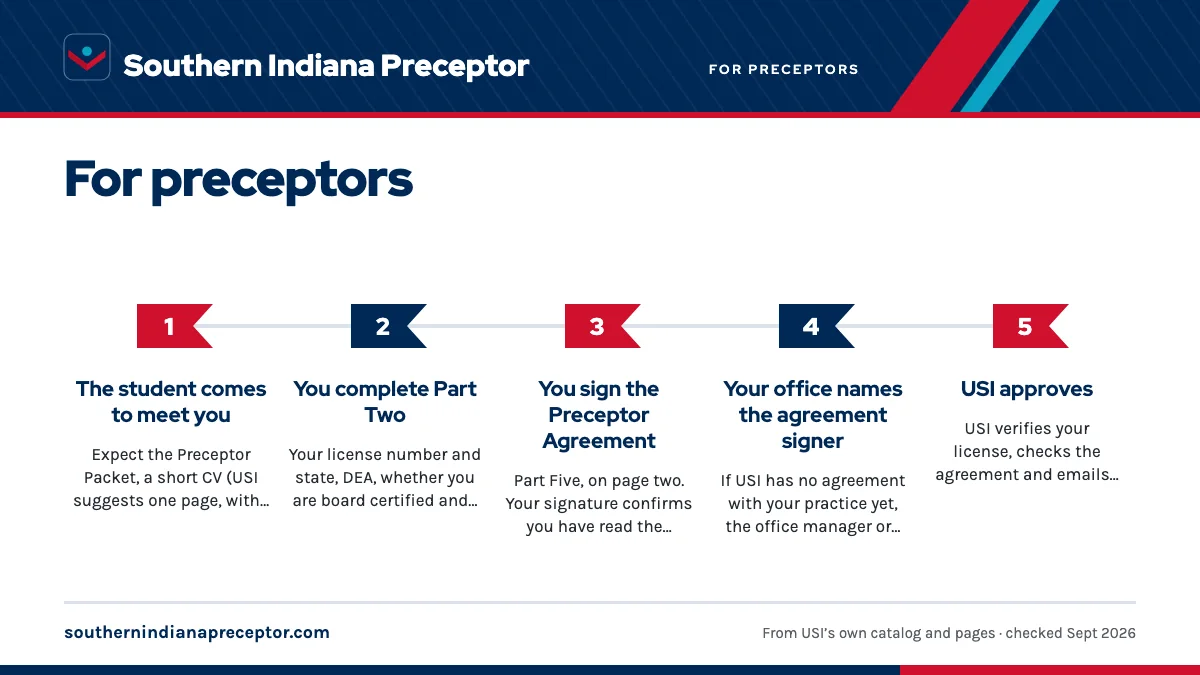 Numbered steps. The paperwork, start to finish: 1 The student comes to meet you; 2 You complete Part Two; 3 You sign the Preceptor Agreement; 4 Your office names the agreement signer; 5 USI approves.