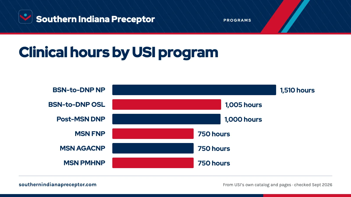 Bar chart of hours in USI's Graduate Nursing Handbook (2026-27): BSN-to-DNP NP tracks 1,510; BSN-to-DNP Organizational and Systems Leadership 1,005; post-MSN DNP 1,000 post-baccalaureate (up to 500 from the MSN); MSN FNP, AGACNP and PMHNP 750 direct each (200, 250, 300).