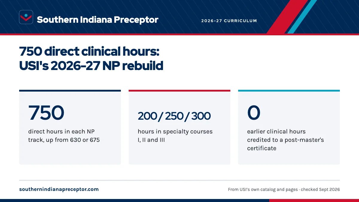 750 direct clinical hours: USI's 2026-27 NP rebuild. 750: direct hours in each NP track, up from 630 or 675; 200 / 250 / 300: hours in specialty courses I, II and III; 0: earlier clinical hours credited to a post-master's certificate.