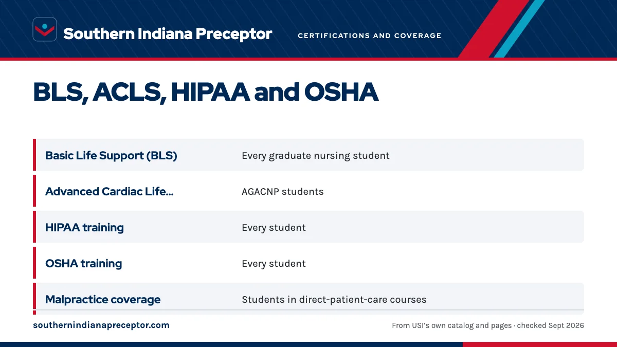 Table. Certifications, coverage and site items for USI graduate clinicals: Basic Life Support (BLS), Every graduate nursing student; Advanced Cardiac Life Support (ACLS), AGACNP students; HIPAA training, Every student; OSHA training, Every student.