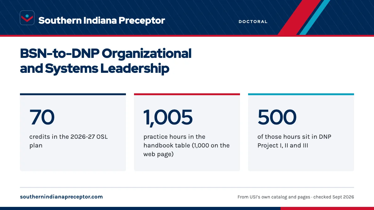 BSN-to-DNP Organizational and Systems Leadership. 70: credits in the 2026-27 OSL plan; 1,005: practice hours in the handbook table (1,000 on the web page); 500: of those hours sit in DNP Project I, II and III.