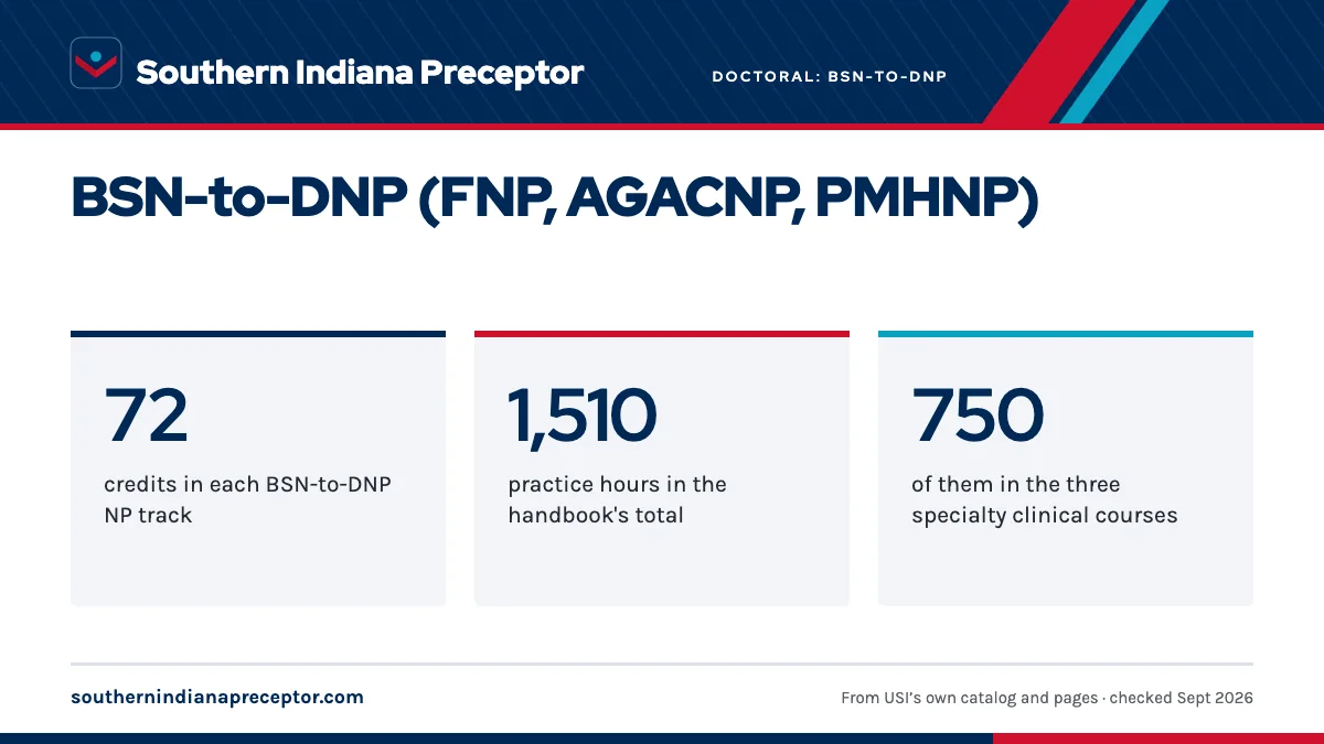 BSN-to-DNP (FNP, AGACNP, PMHNP). 72: credits in each BSN-to-DNP NP track; 1,510: practice hours in the handbook's total; 750: of them in the three specialty clinical courses.