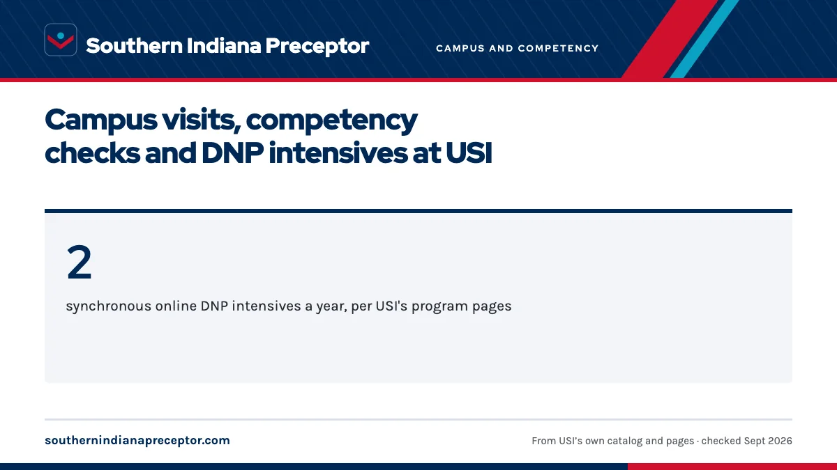 Campus visits, competency checks and DNP intensives at USI