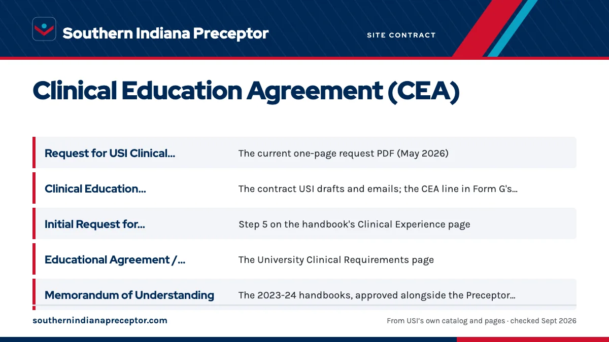 Table. Names for the site agreement in USI documents: Request for USI Clinical Education Agreement, "Formerly Known as Memorandum of Understanding", The current one-page request PDF (May 2026); Clinical Education Agreement (CEA), The contract USI drafts and emails; the CEA line in Form G's office-us