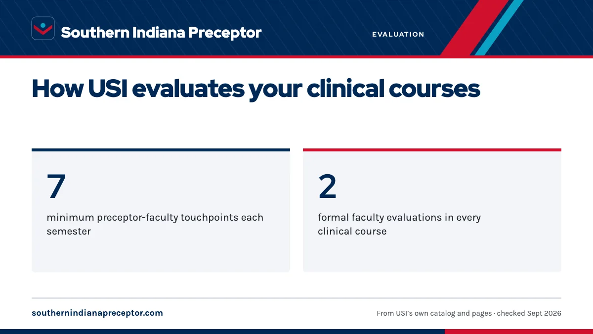 How USI evaluates your clinical courses. 7: minimum preceptor-faculty touchpoints each semester; 2: formal faculty evaluations in every clinical course.