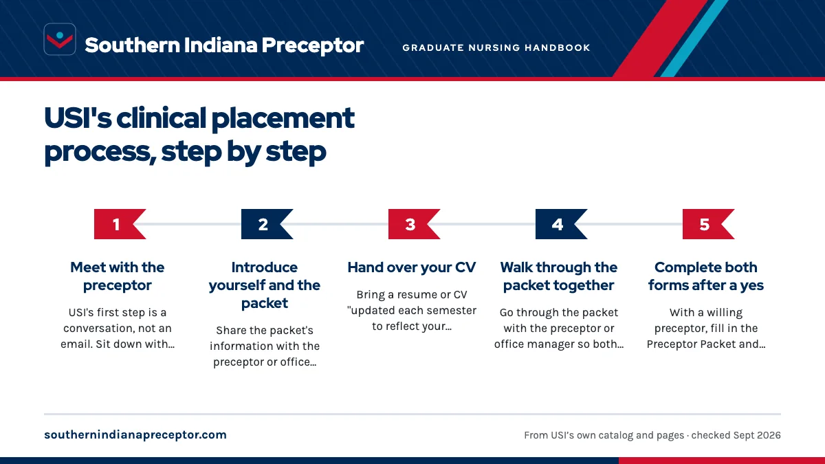 Numbered steps. The ten steps, in USI's order: 1 Meet with the preceptor; 2 Introduce yourself and the packet; 3 Hand over your CV; 4 Walk through the packet together; 5 Complete both forms after a yes.