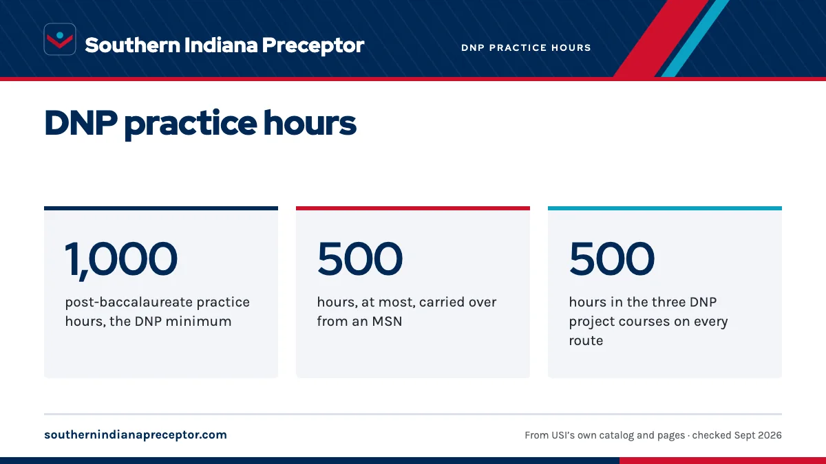 DNP practice hours. 1,000: post-baccalaureate practice hours, the DNP minimum; 500: hours, at most, carried over from an MSN; 500: hours in the three DNP project courses on every route.