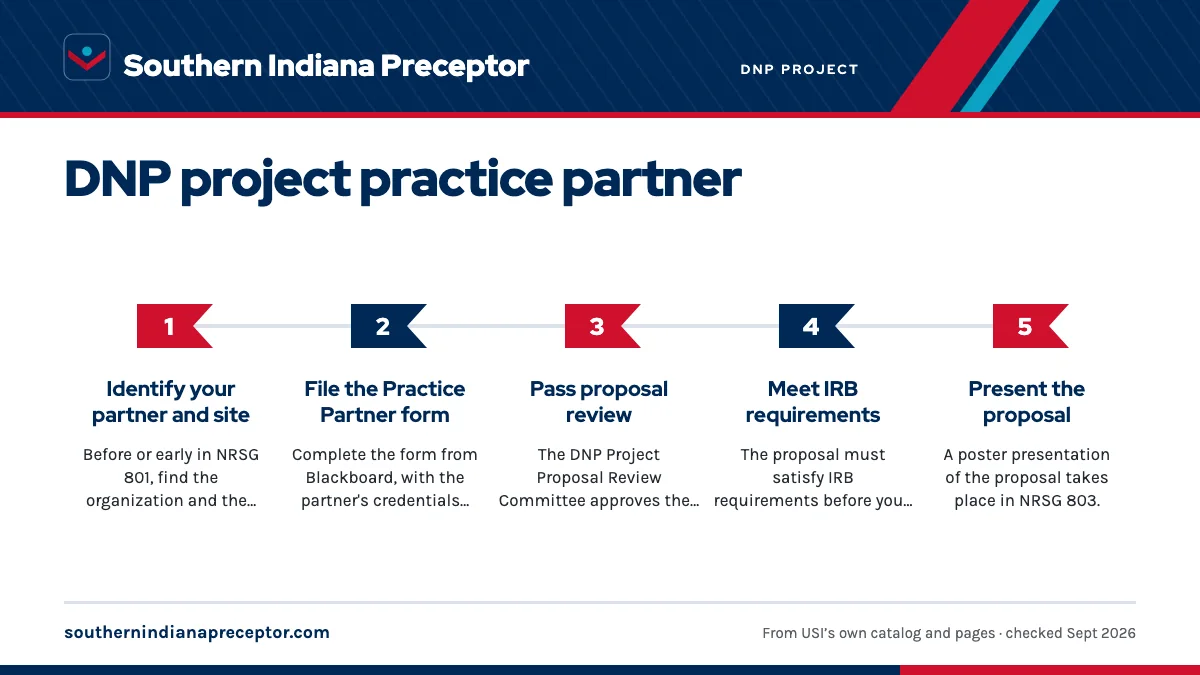 Numbered steps. From proposal to finished project: 1 Identify your partner and site; 2 File the Practice Partner form; 3 Pass proposal review; 4 Meet IRB requirements; 5 Present the proposal.
