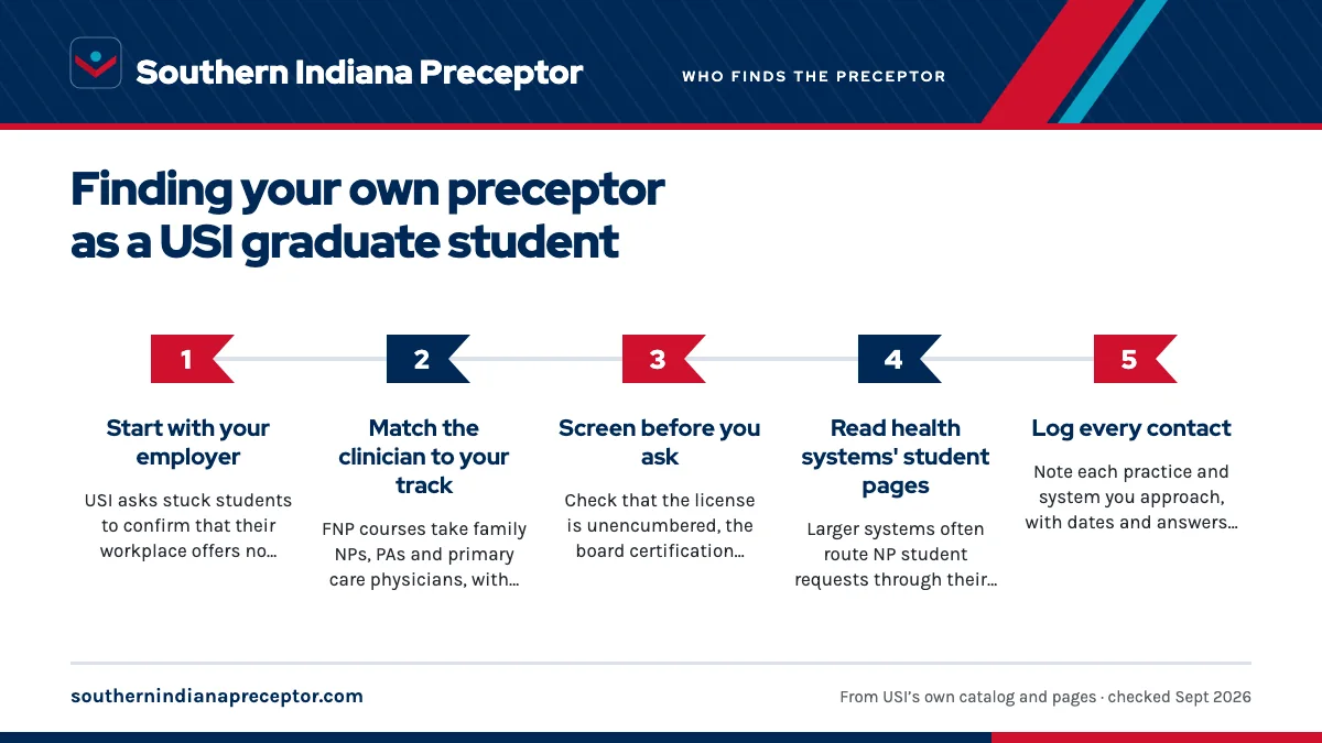 Numbered steps. Running the search close to home: 1 Start with your employer; 2 Match the clinician to your track; 3 Screen before you ask; 4 Read health systems' student pages; 5 Log every contact.