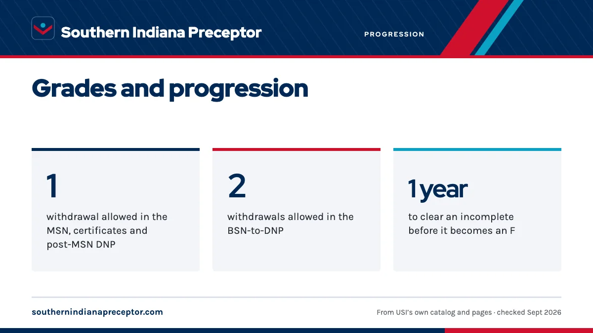 Grades and progression. 1: withdrawal allowed in the MSN, certificates and post-MSN DNP; 2: withdrawals allowed in the BSN-to-DNP; 1 year: to clear an incomplete before it becomes an F.