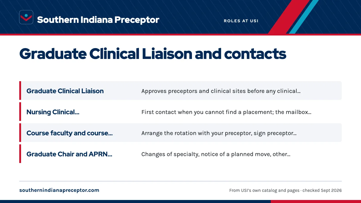 Table. USI roles in the graduate clinical placement process: Graduate Clinical Liaison, Approves preceptors and clinical sites before any clinical hours; the catalog also names the liaison as a source of help identifying them; Nursing Clinical Coordinator, First contact when you cannot find a placem