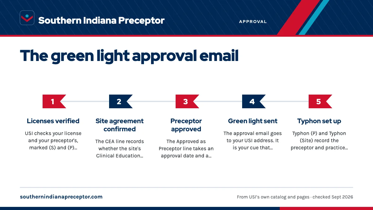 Numbered steps. What happens after you press send: 1 Licenses verified; 2 Site agreement confirmed; 3 Preceptor approved; 4 Green light sent; 5 Typhon set up.