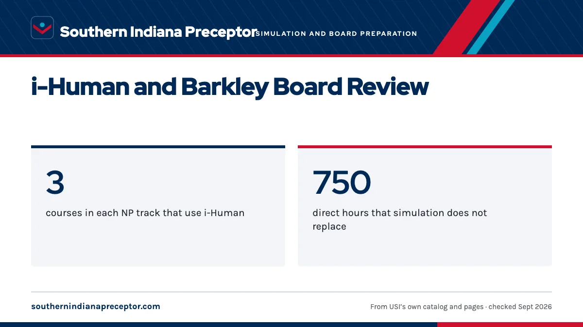 i-Human and Barkley Board Review. 3: courses in each NP track that use i-Human; 750: direct hours that simulation does not replace.