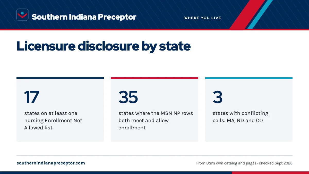 Licensure disclosure by state. 17: states on at least one nursing Enrollment Not Allowed list; 35: states where the MSN NP rows both meet and allow enrollment; 3: states with conflicting cells: MA, ND and CO.