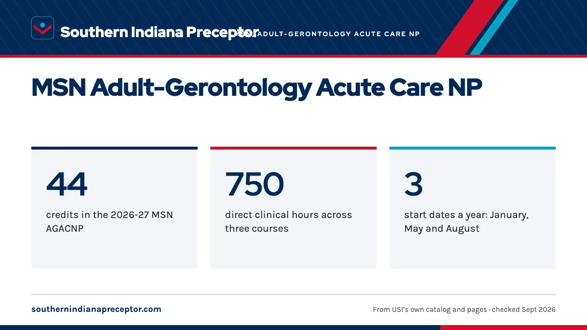 MSN Adult-Gerontology Acute Care NP. 44: credits in the 2026-27 MSN AGACNP; 750: direct clinical hours across three courses; 3: start dates a year: January, May and August.