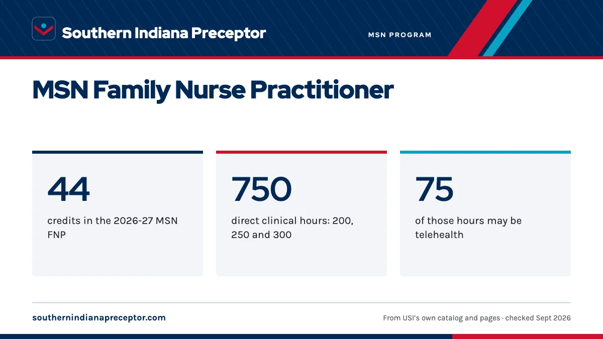 MSN Family Nurse Practitioner. 44: credits in the 2026-27 MSN FNP; 750: direct clinical hours: 200, 250 and 300; 75: of those hours may be telehealth.
