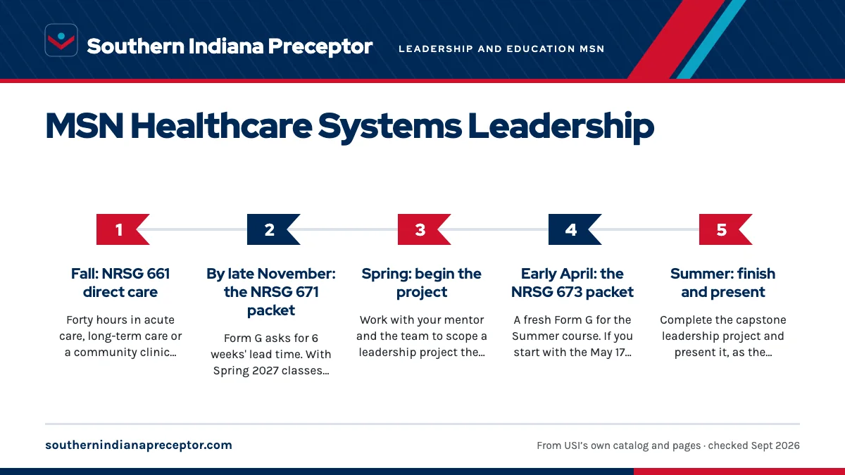 Numbered steps. A year of HSL placements, in order: 1 Fall: NRSG 661 direct care; 2 By late November: the NRSG 671 packet; 3 Spring: begin the project; 4 Early April: the NRSG 673 packet; 5 Summer: finish and present.