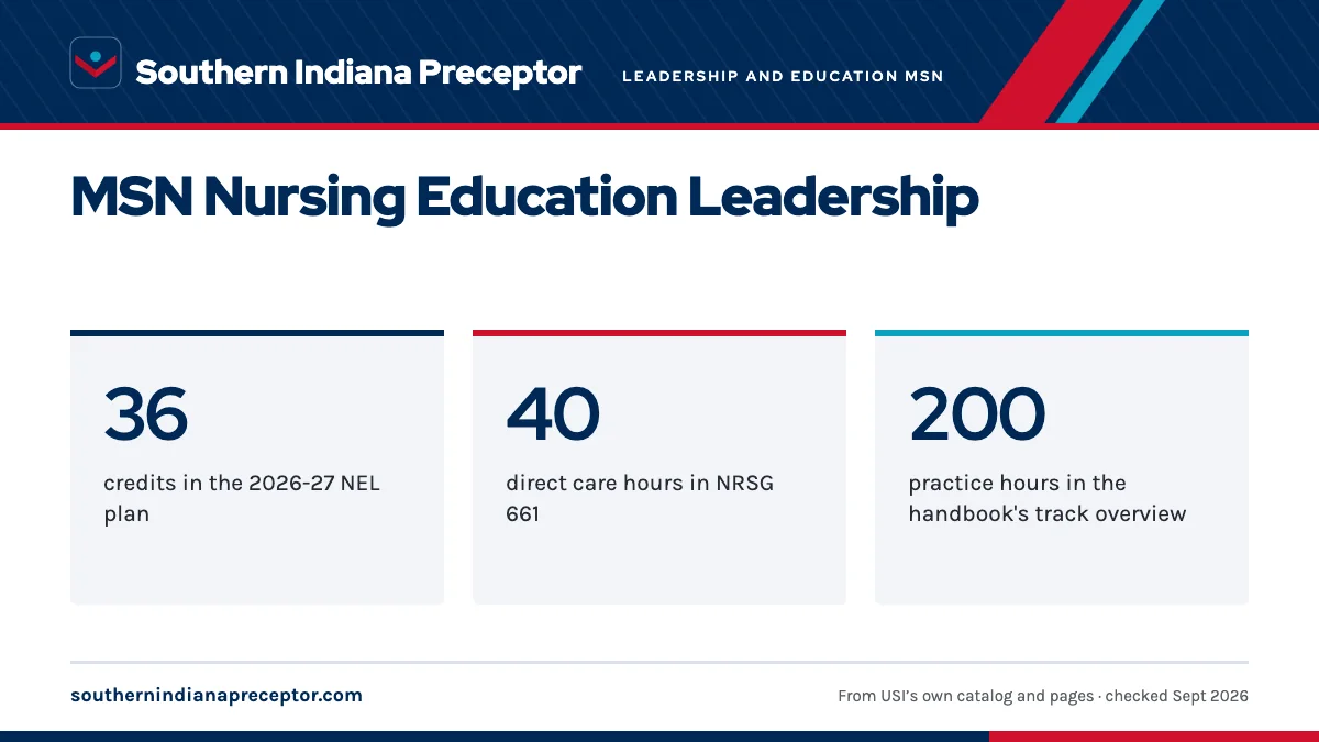 MSN Nursing Education Leadership. 36: credits in the 2026-27 NEL plan; 40: direct care hours in NRSG 661; 200: practice hours in the handbook's track overview.