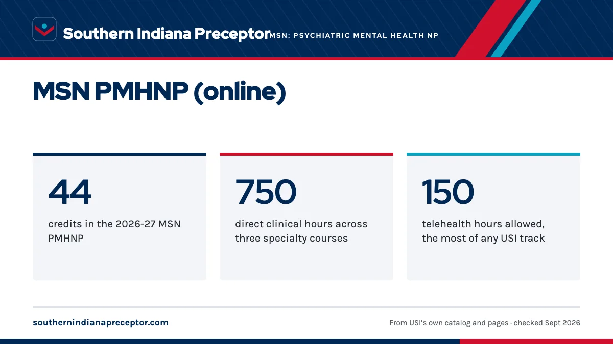 MSN PMHNP (online). 44: credits in the 2026-27 MSN PMHNP; 750: direct clinical hours across three specialty courses; 150: telehealth hours allowed, the most of any USI track.