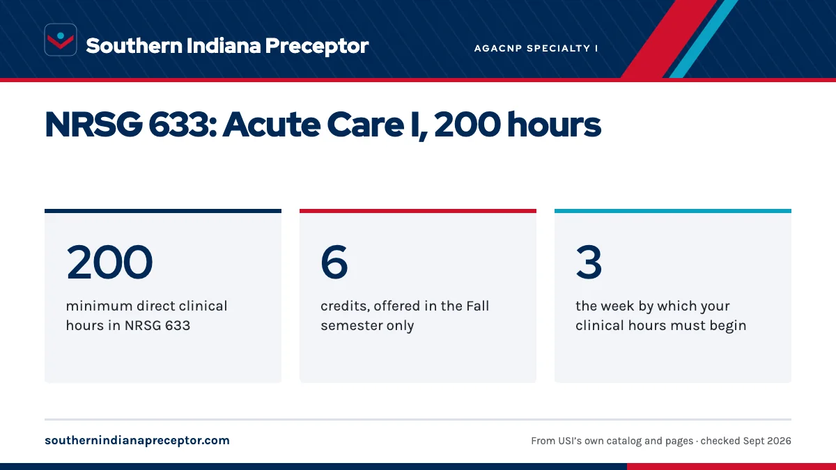 NRSG 633: Acute Care I, 200 hours. 200: minimum direct clinical hours in NRSG 633; 6: credits, offered in the Fall semester only; 3: the week by which your clinical hours must begin.