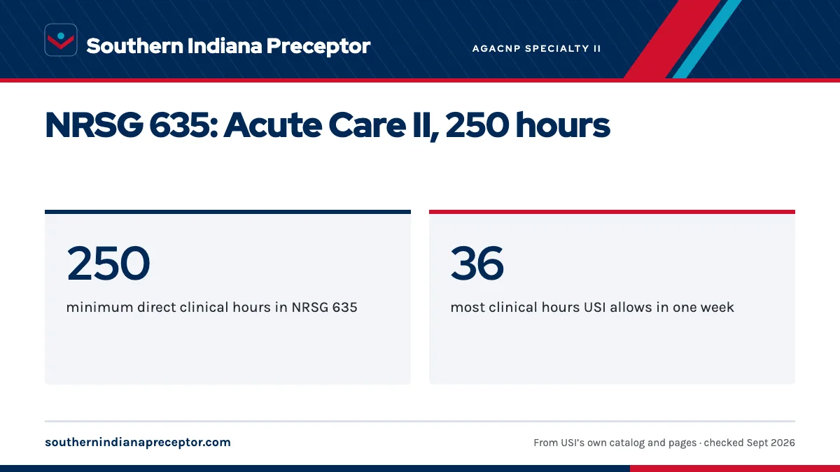 NRSG 635: Acute Care II, 250 hours. 250: minimum direct clinical hours in NRSG 635; 36: most clinical hours USI allows in one week.