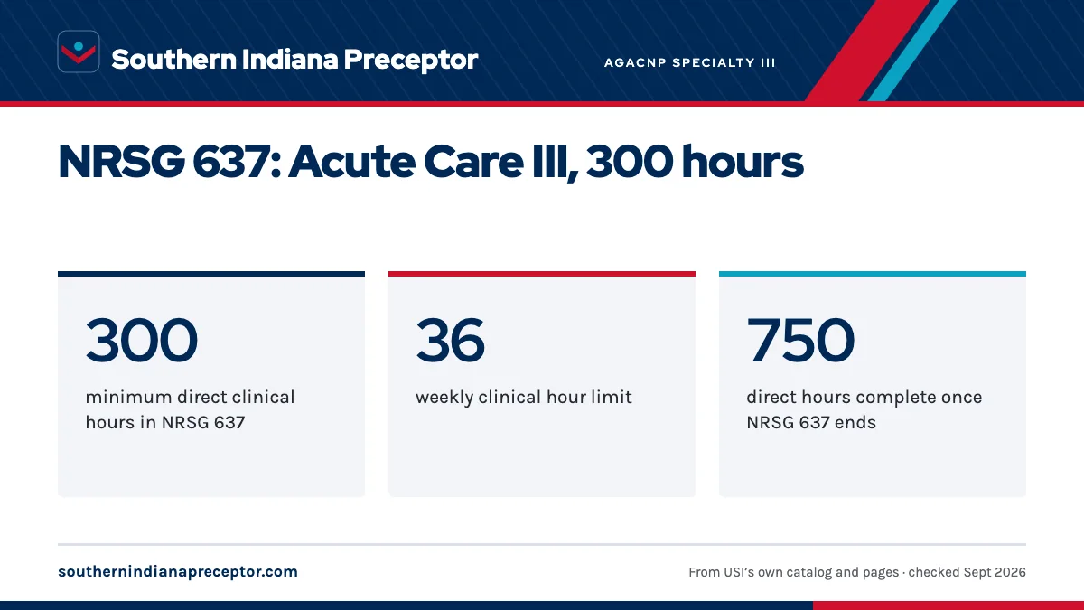 NRSG 637: Acute Care III, 300 hours. 300: minimum direct clinical hours in NRSG 637; 36: weekly clinical hour limit; 750: direct hours complete once NRSG 637 ends.