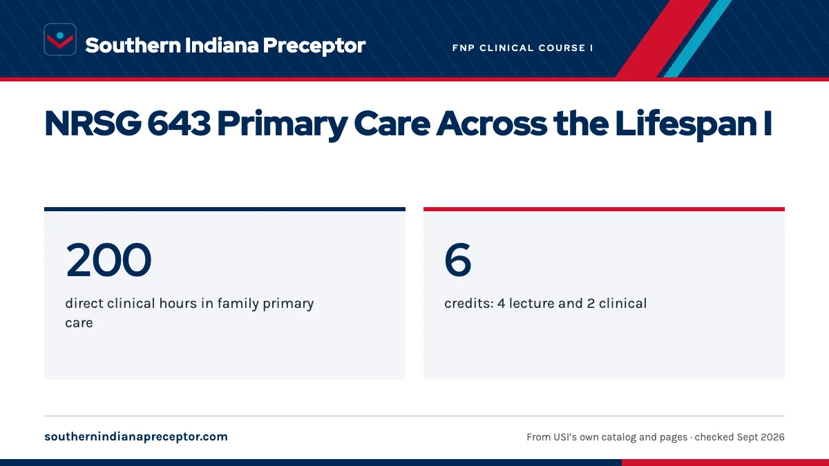 NRSG 643 Primary Care Across the Lifespan I. 200: direct clinical hours in family primary care; 6: credits: 4 lecture and 2 clinical.